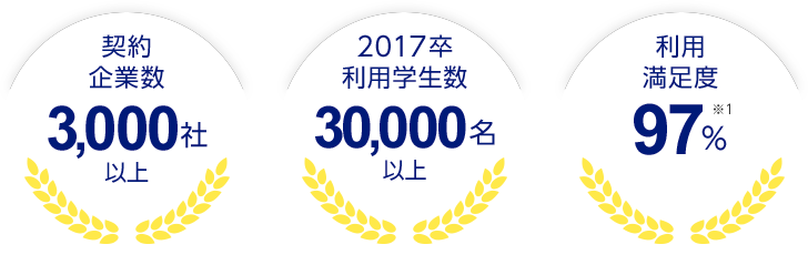契約企業数 3,000社以上 2017卒利用学生数 30,000名以上 利用満足度97％